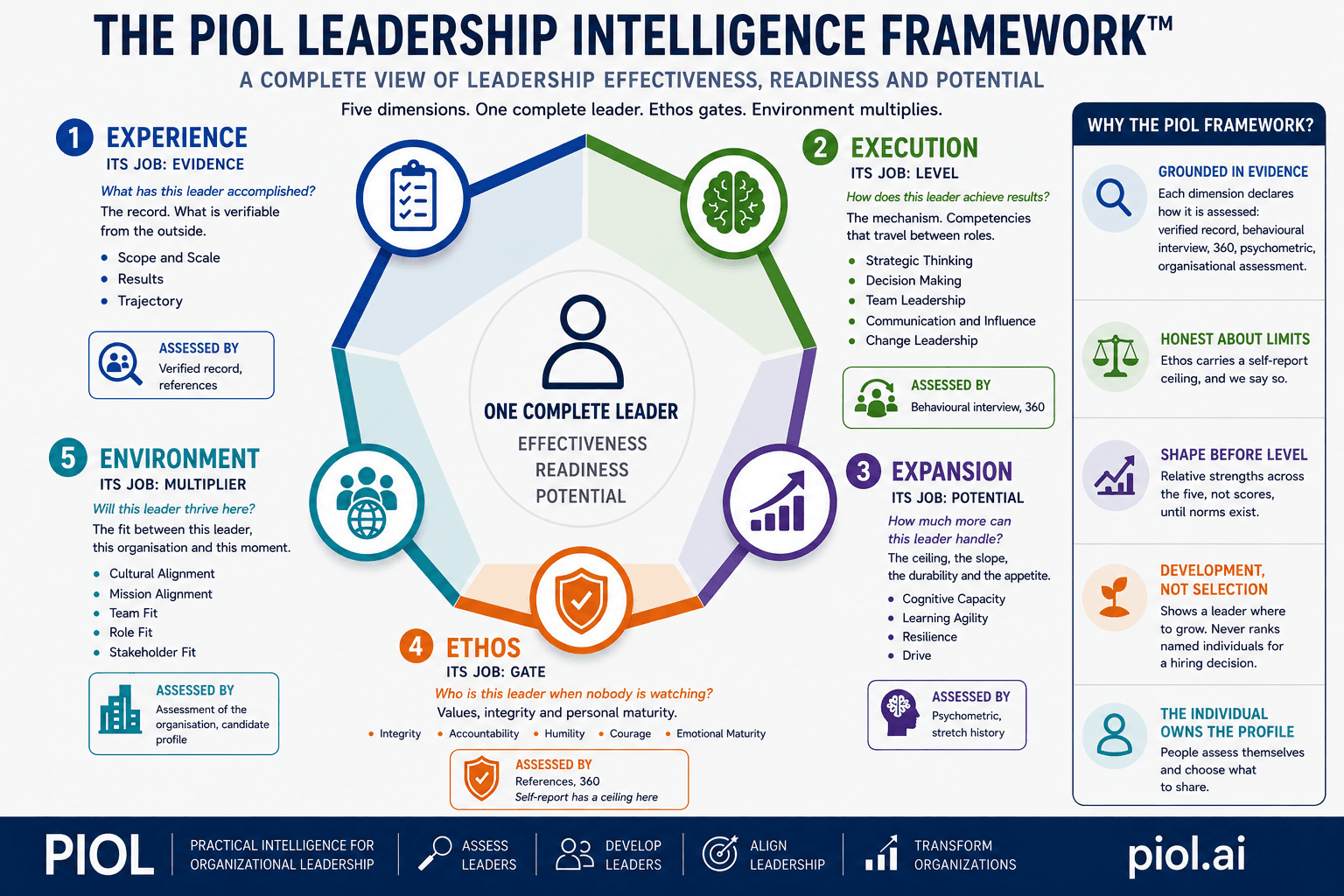 The PIOL Leadership Intelligence Framework. Five dimensions: Experience, the verifiable record; Execution, the competencies that produce it; Expansion, the ceiling and the appetite for more; Ethos, the character gate; and Environment, the fit with the organisation that multiplies the other four.